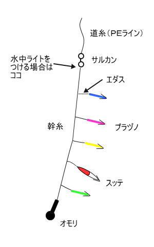 イカ釣り仕掛け（ブランコ式）の構成図