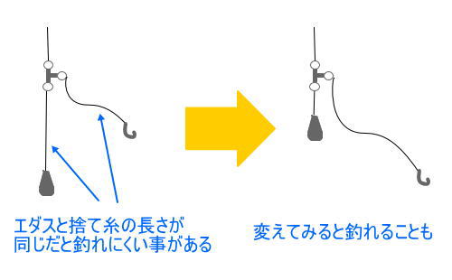 捨て糸とエダスの長さを変えてみると釣れることも、説明図