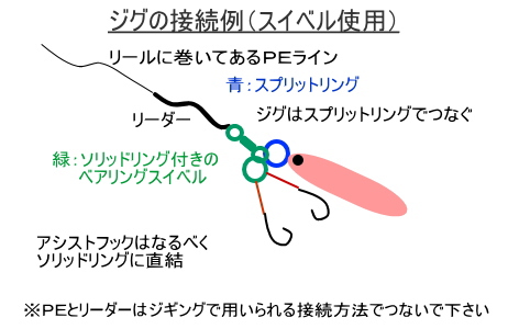 ジグの接続方法説明図：スイベル使用