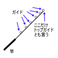 竿のガイドの説明図